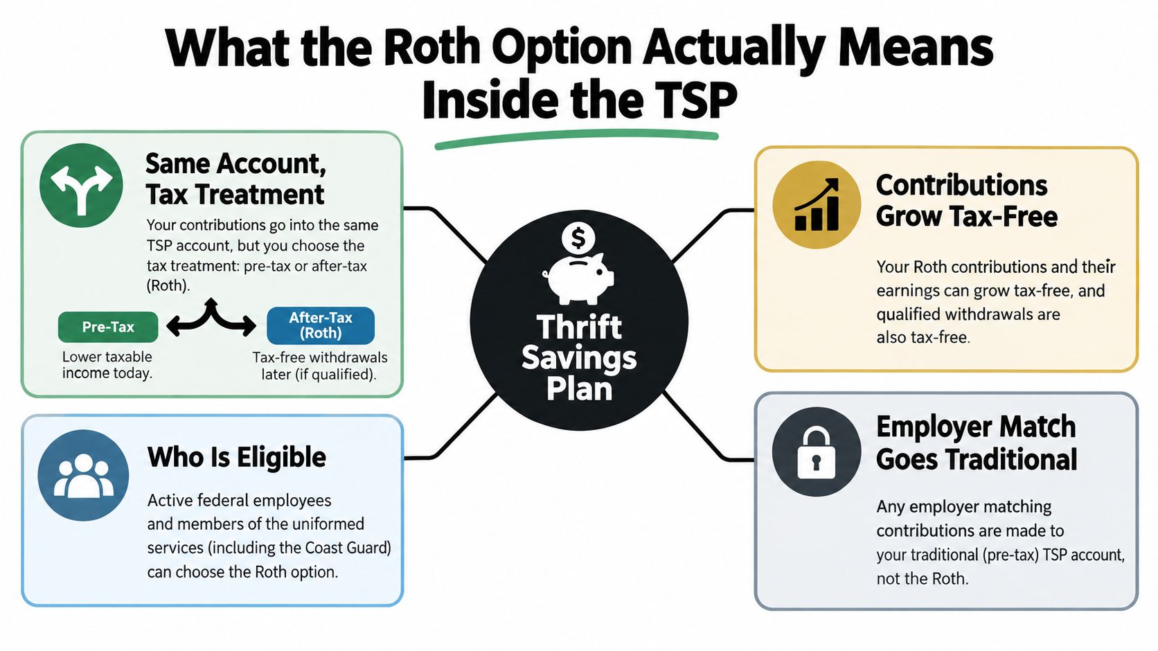 An infographic explaining the Roth Thrift Savings Plan option, highlighting tax treatments, eligibility, and employer matching rules.