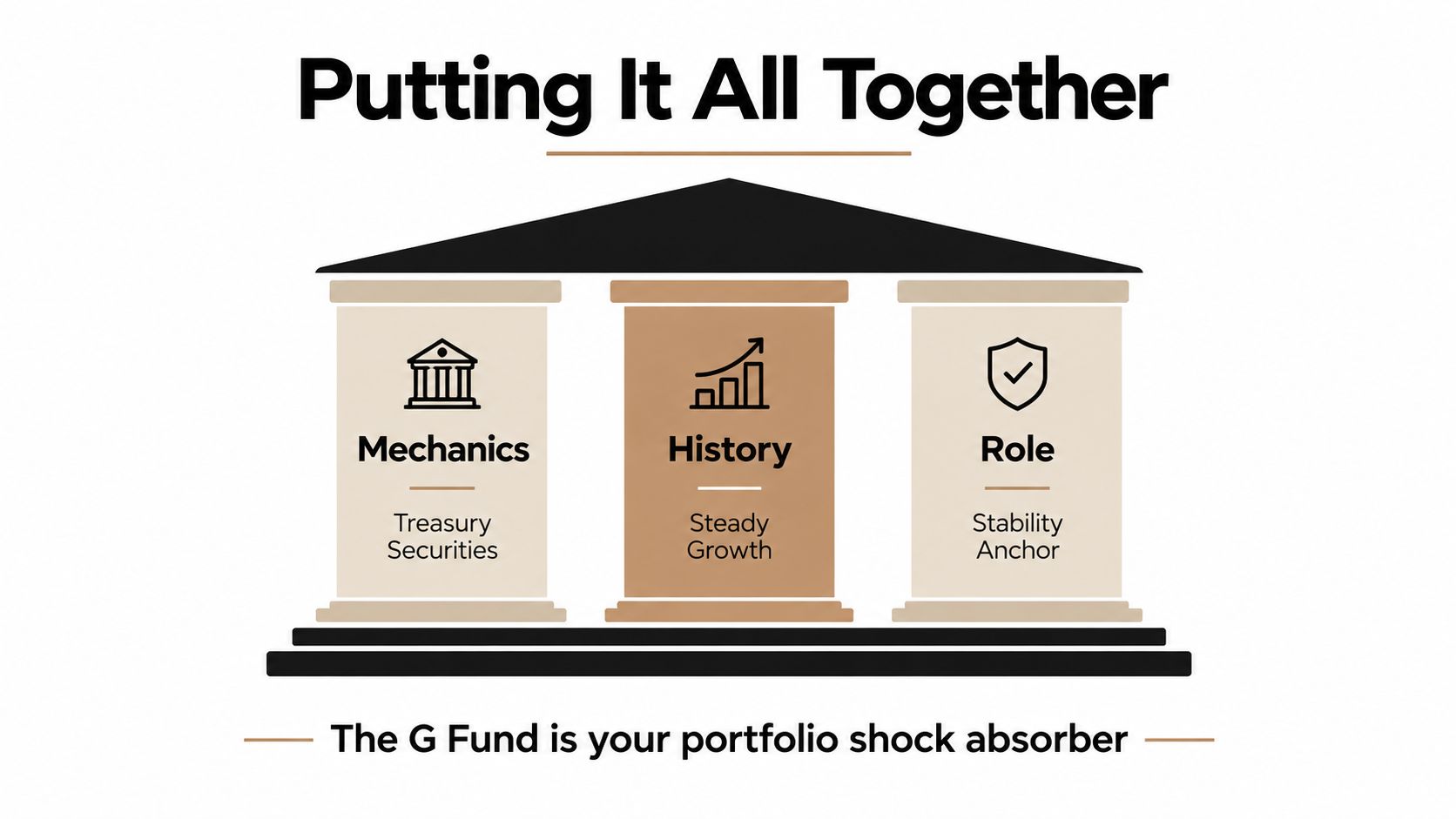 A diagram representing the G Fund as a temple structure with three pillars: Mechanics, History, and Role.