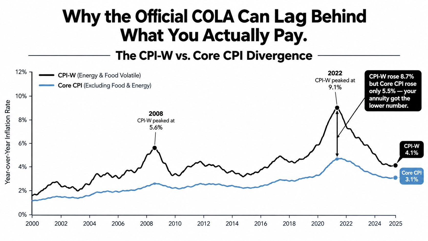 Line graph showing the divergence between CPI-W and Core CPI inflation rates from 2000 to 2025.