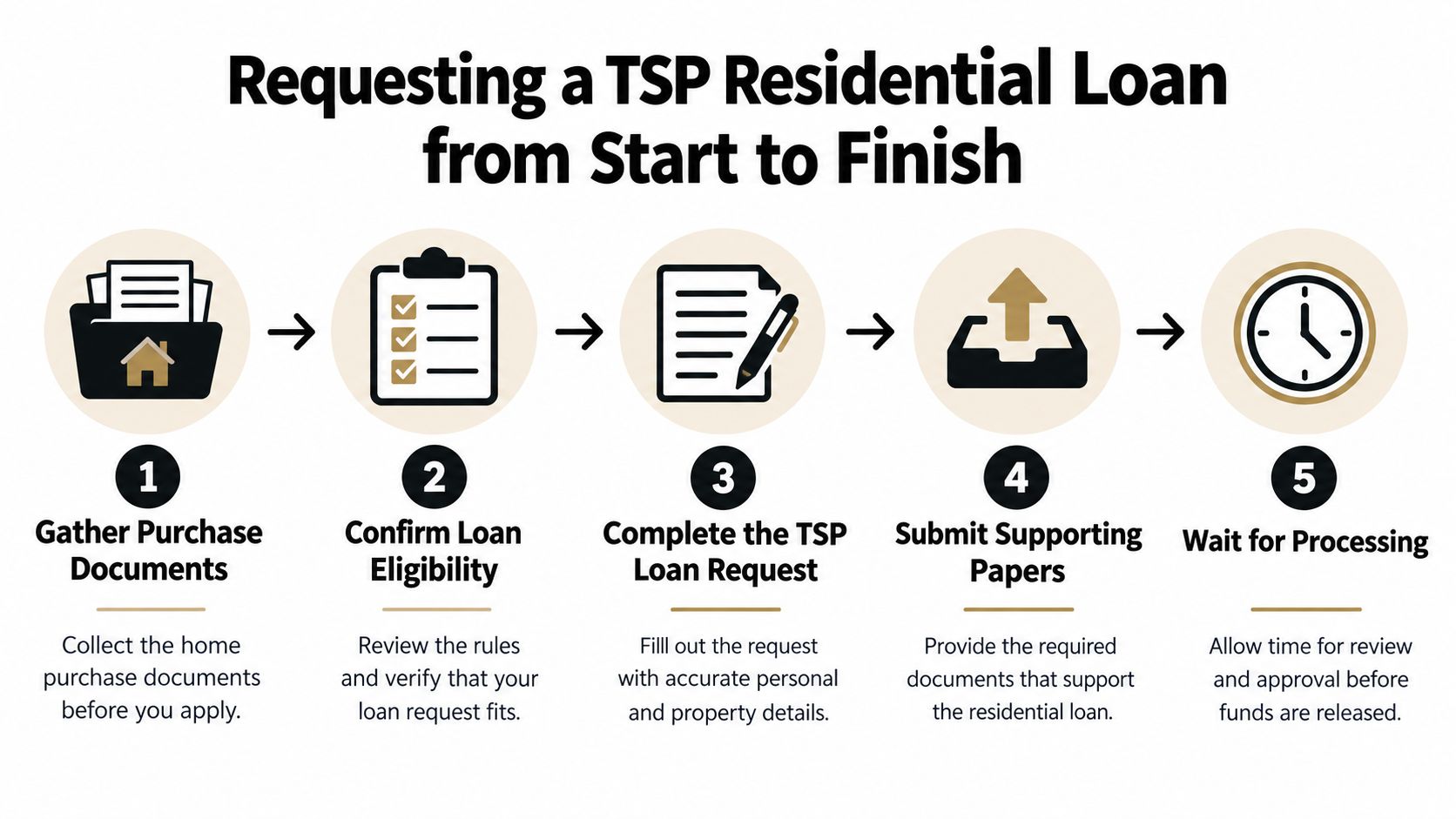 A five-step infographic showing the process for requesting a TSP residential loan from start to finish.
