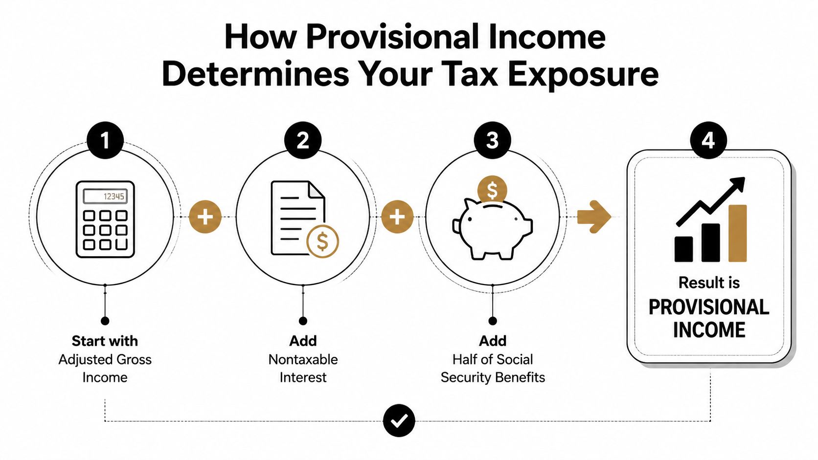 A diagram illustrating the calculation process of provisional income for determining tax exposure on social security benefits.