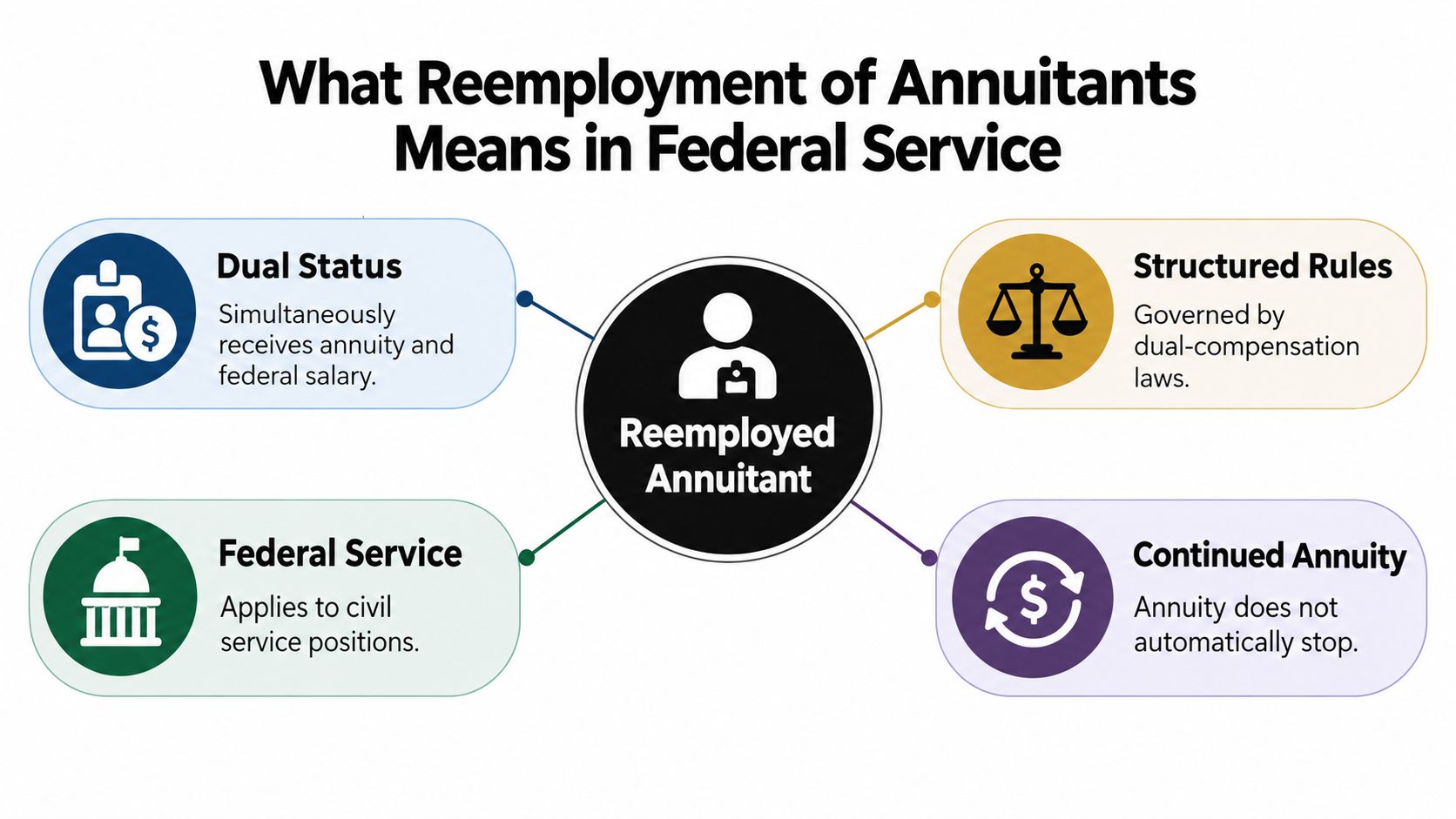 A flow chart explaining the concept of reemployed annuitants in federal service with four key aspects.
