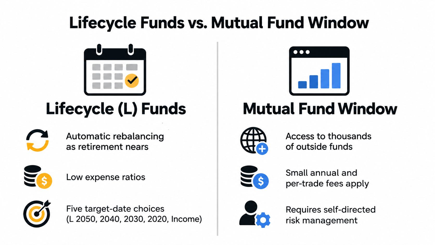 Lifecycle Funds and the Mutual Fund Window