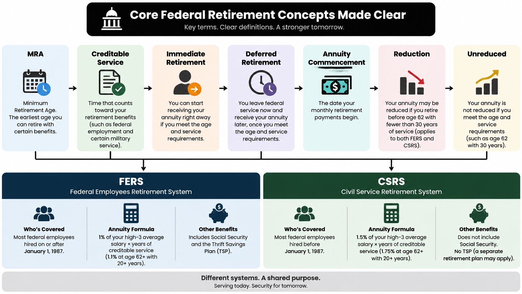 An infographic explaining federal retirement systems like MRA, FERS, and CSRS for government employees.