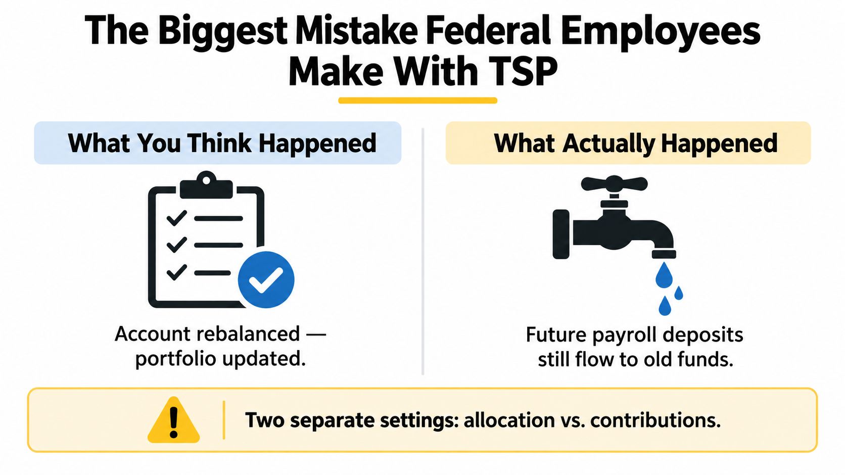 An infographic showing the mistake federal employees make by confusing TSP account rebalancing with payroll contribution settings.