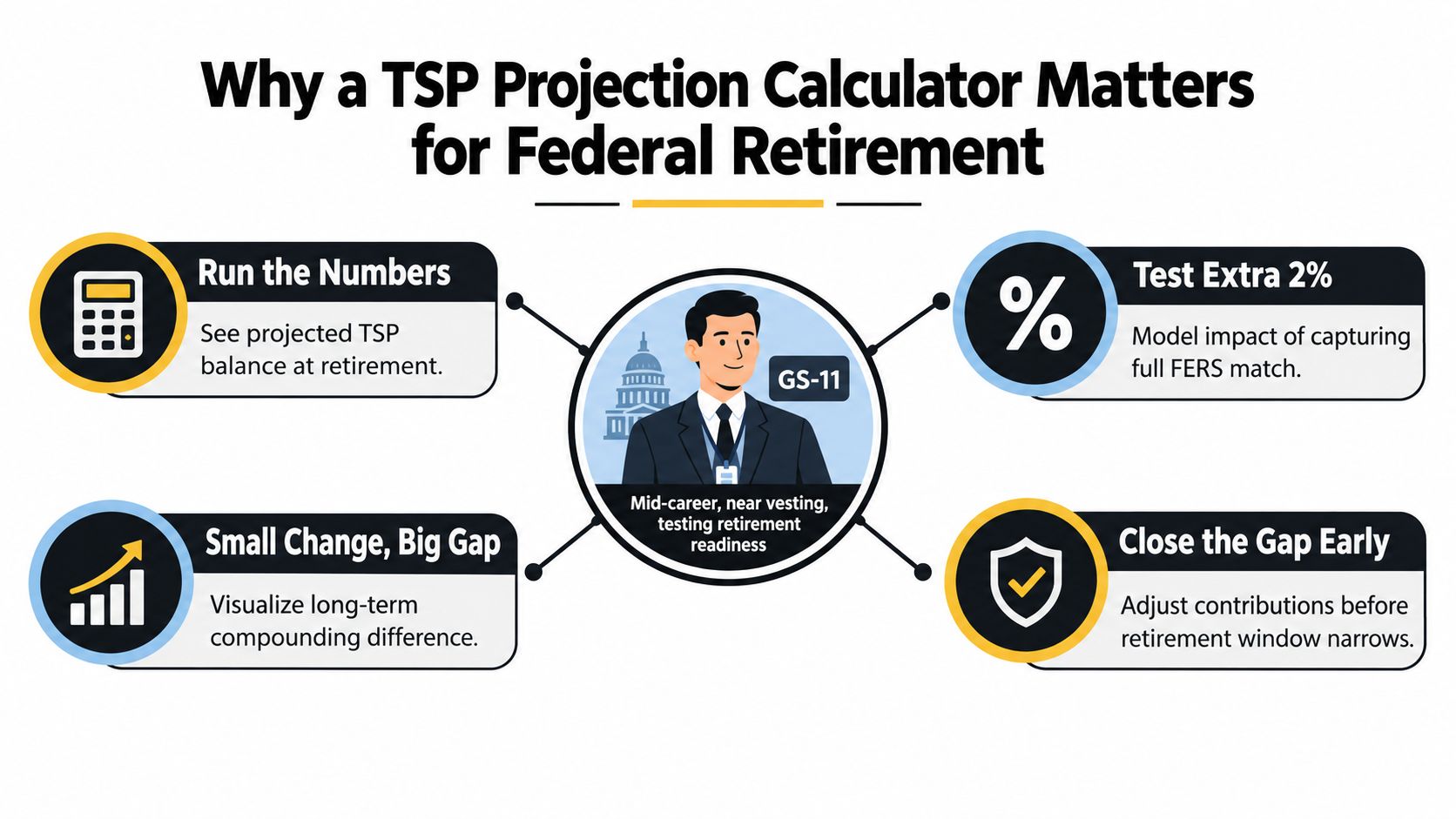 An infographic showing four reasons federal employees should use a TSP projection calculator for retirement planning.