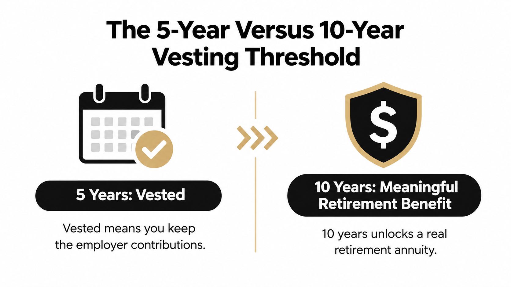 An infographic showing the 5-year vesting threshold versus a 10-year meaningful retirement benefit milestone.