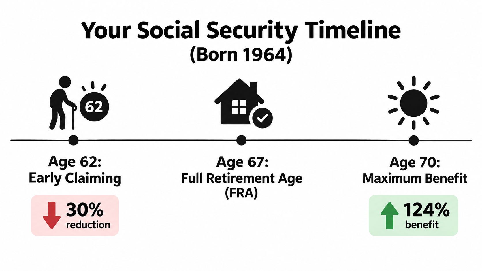 A Social Security timeline for those born in 1964, showing ages 62, 67, and 70 for benefits.