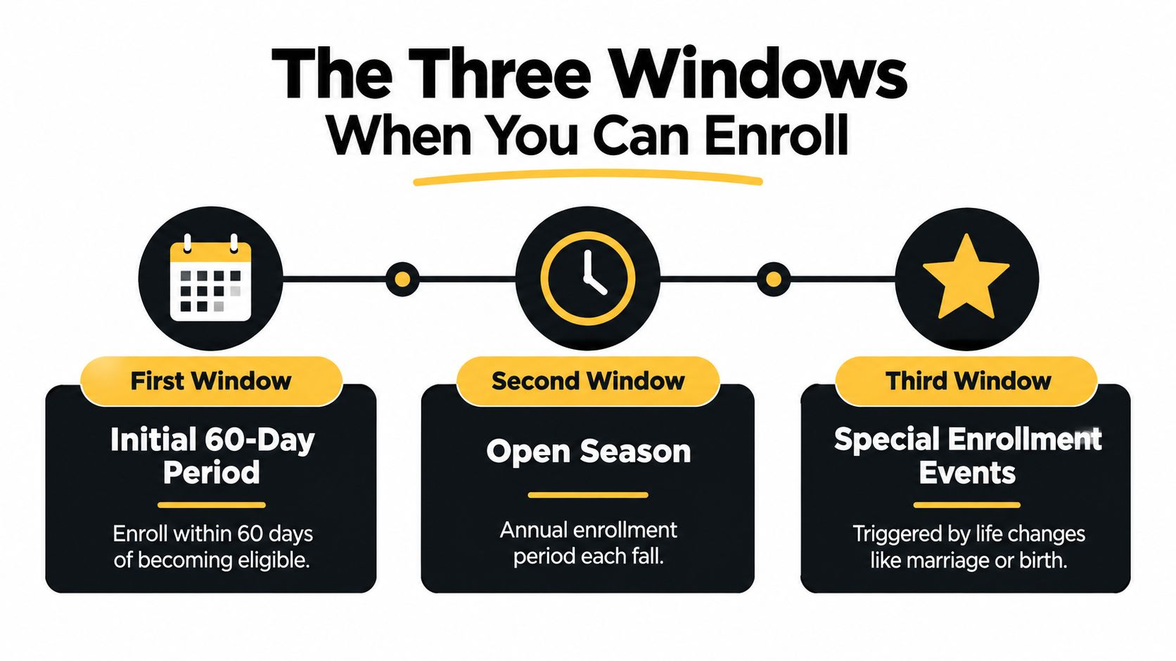 An infographic titled The Three Windows When You Can Enroll, detailing Initial 60-Day Period, Open Season, and Special Enrollment Events.