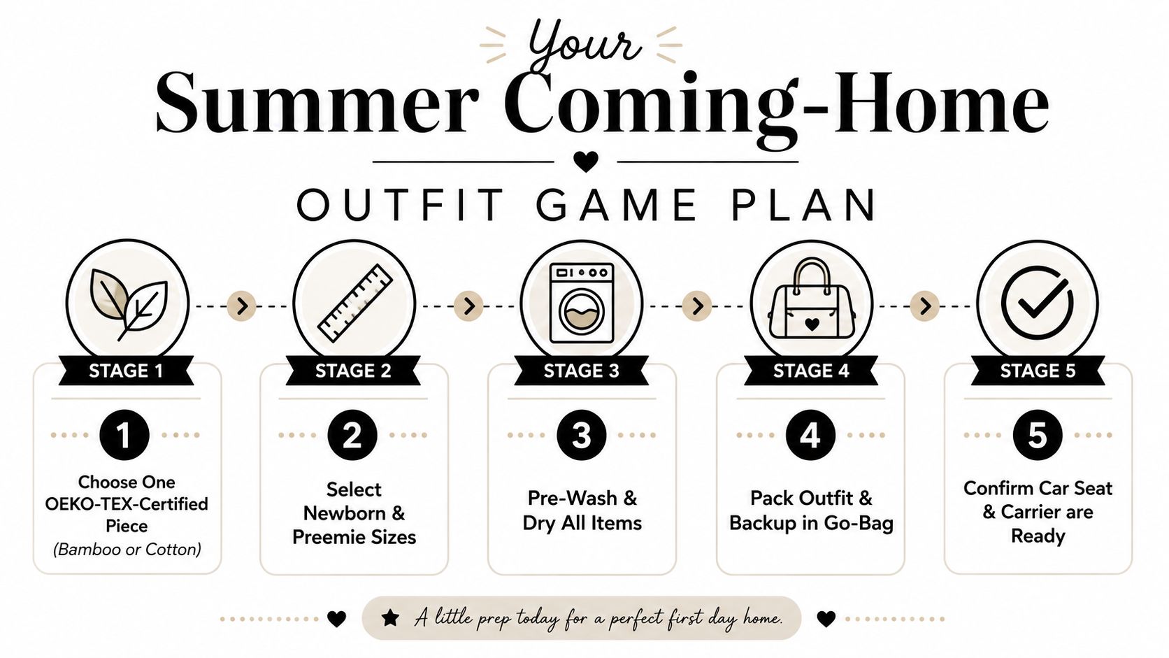 A five stage infographic guide for preparing a baby's summer coming home outfit, featuring illustrated steps.