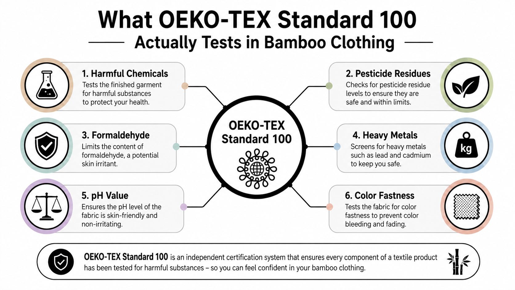 An infographic detailing the six key safety and quality factors tested in OEKO-TEX Standard 100 bamboo clothing.