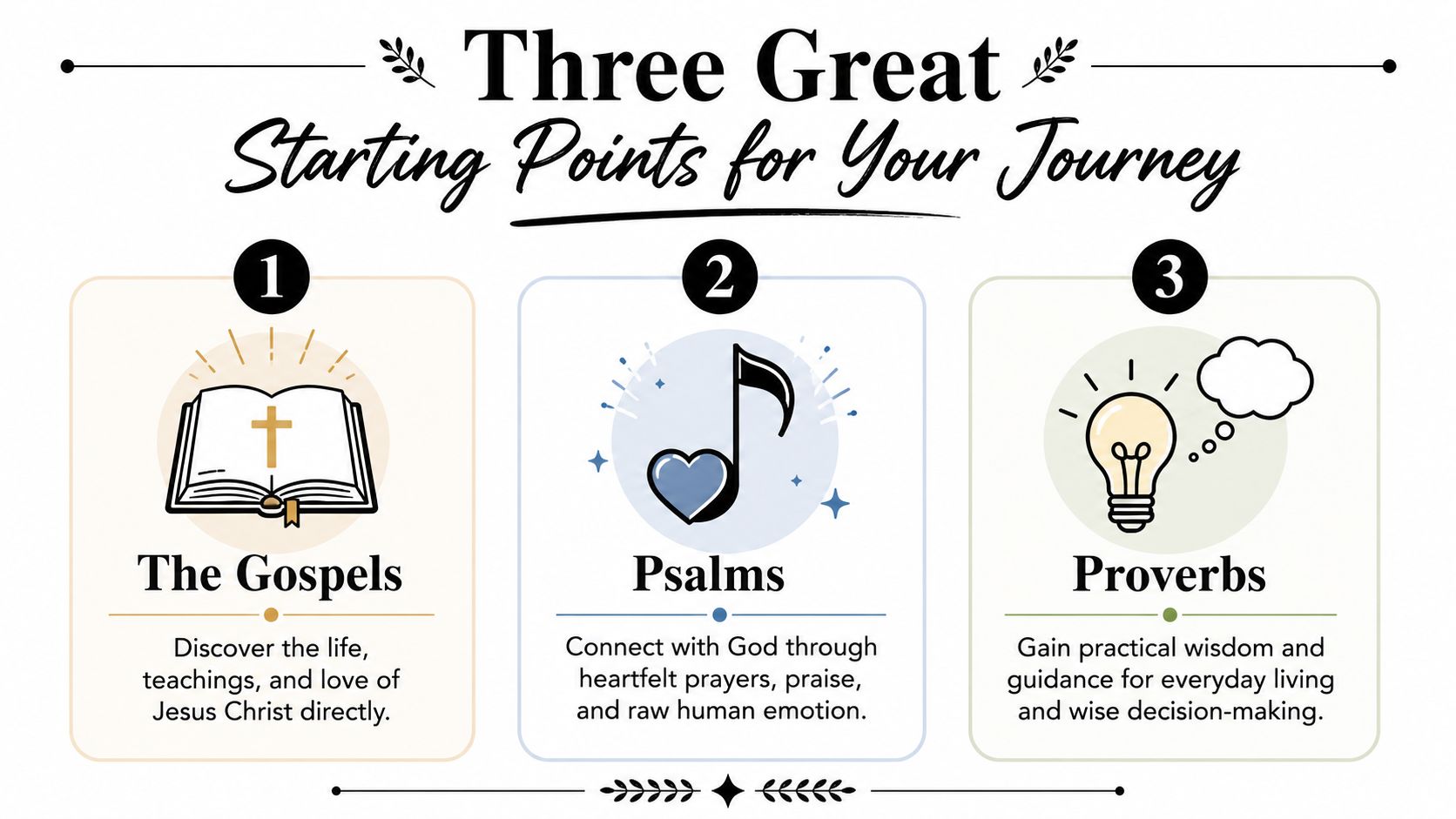 An infographic suggesting the Gospels, Psalms, and Proverbs as three starting points for reading the Bible.