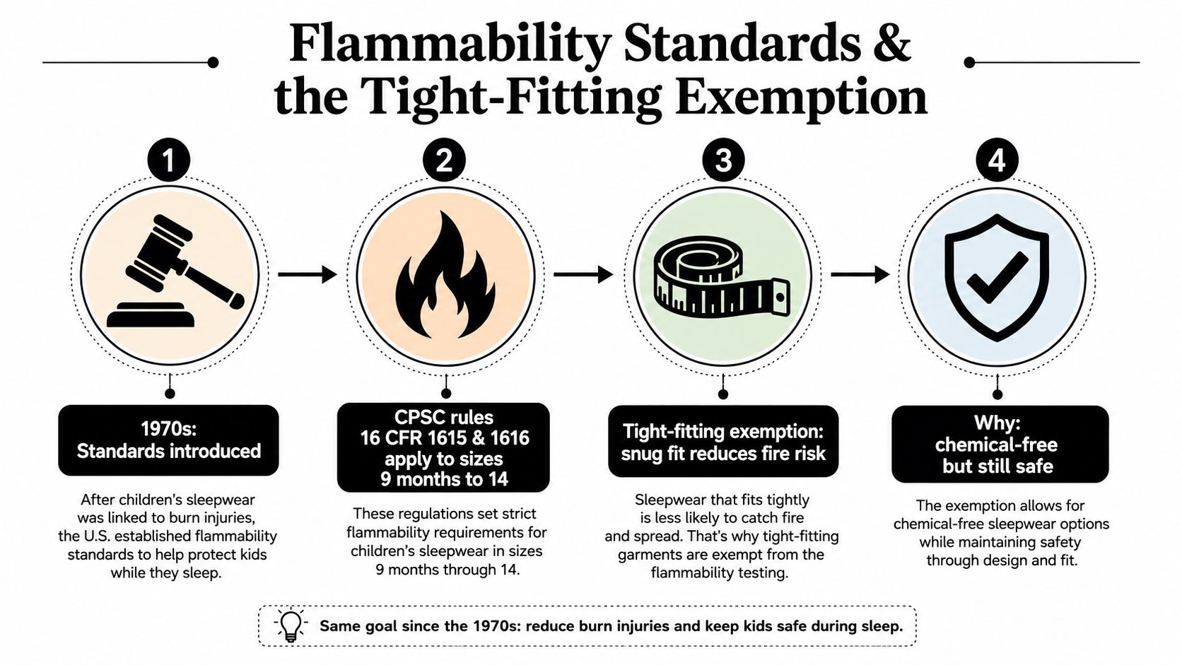 A four-step infographic explaining the history and safety benefits of tight-fitting, flame-retardant free children's pajamas.