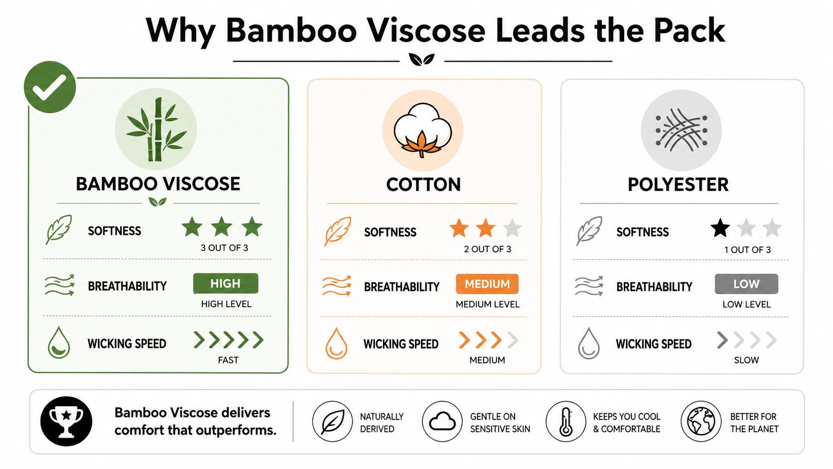 A comparison chart showing that bamboo viscose outperforms cotton and polyester in softness, breathability, and wicking speed.