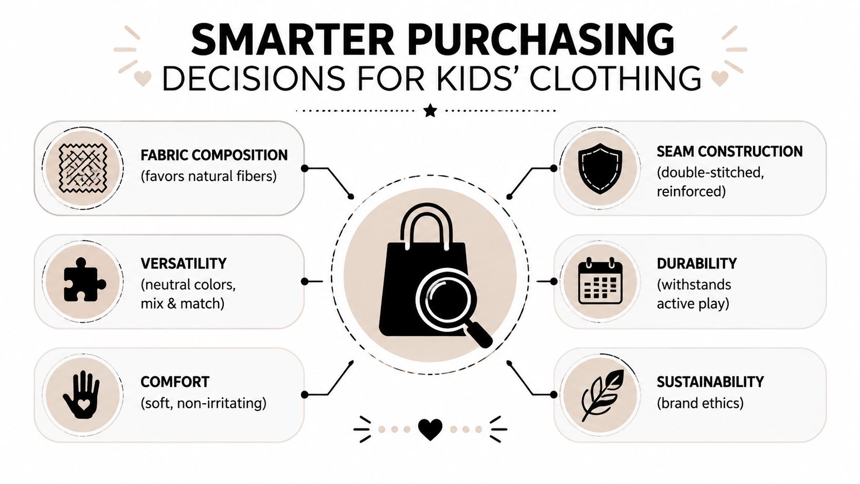 An infographic titled Smarter Purchasing Decisions for Kids' Clothing listing six key criteria like fabric and durability.