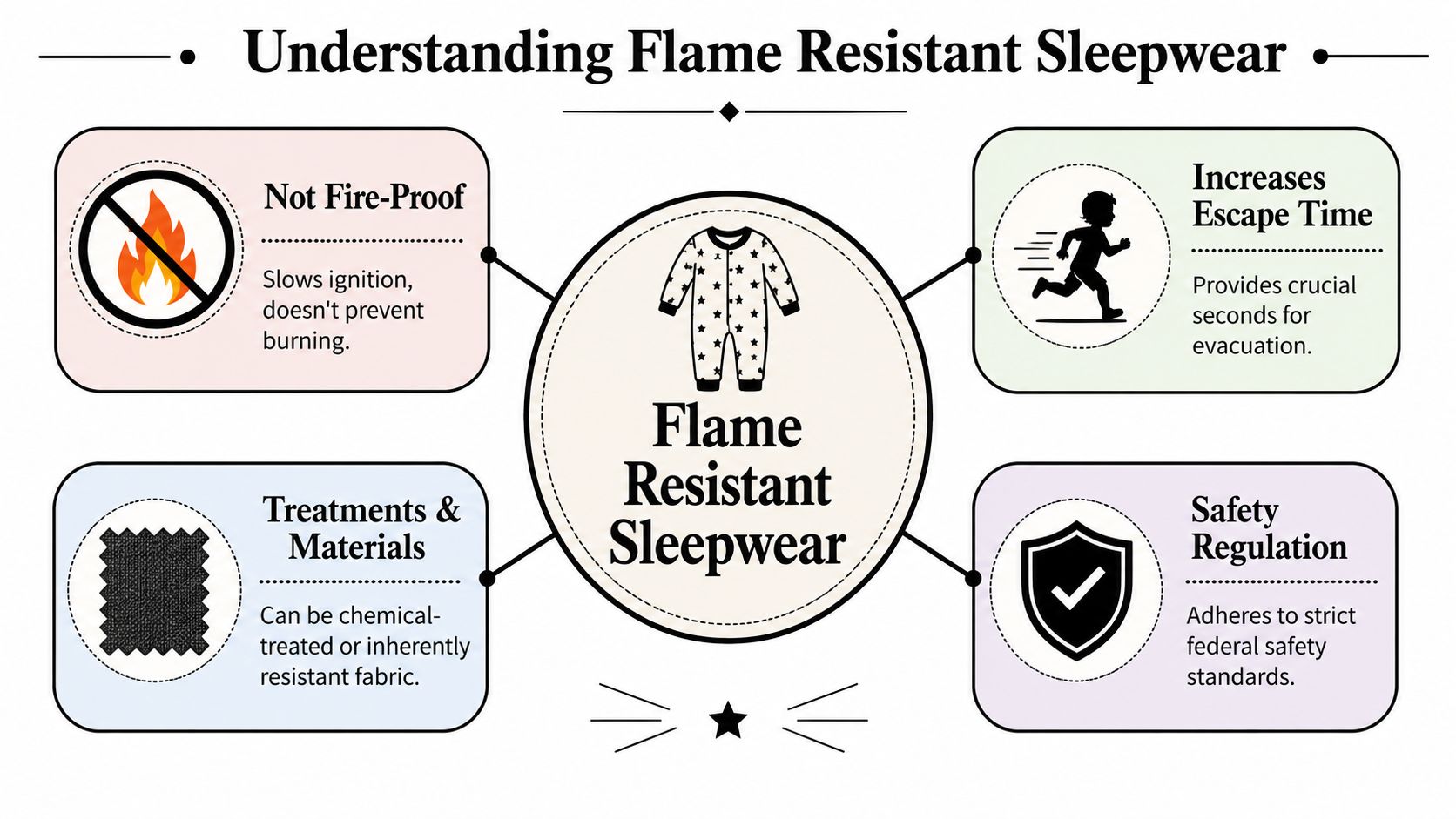 An infographic explaining that flame resistant sleepwear is not fireproof but slows ignition to increase escape time.