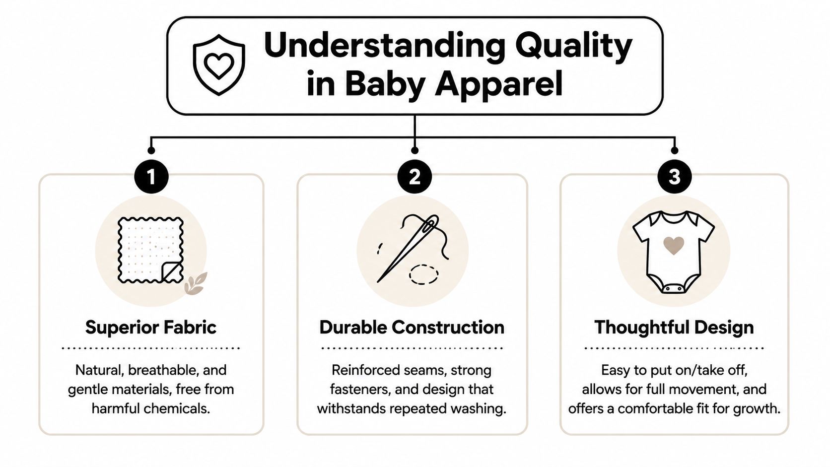 An infographic titled Understanding Quality in Baby Apparel highlighting three key aspects: superior fabric, durable construction, and thoughtful design.