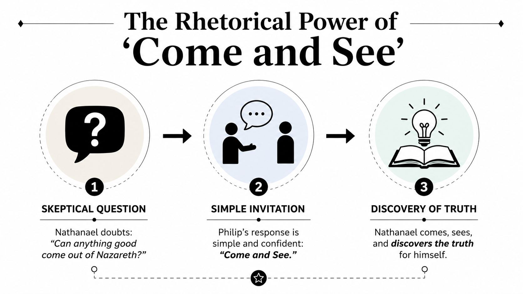 A three-step infographic explaining the rhetorical power of the phrase Come and See with Bible references.