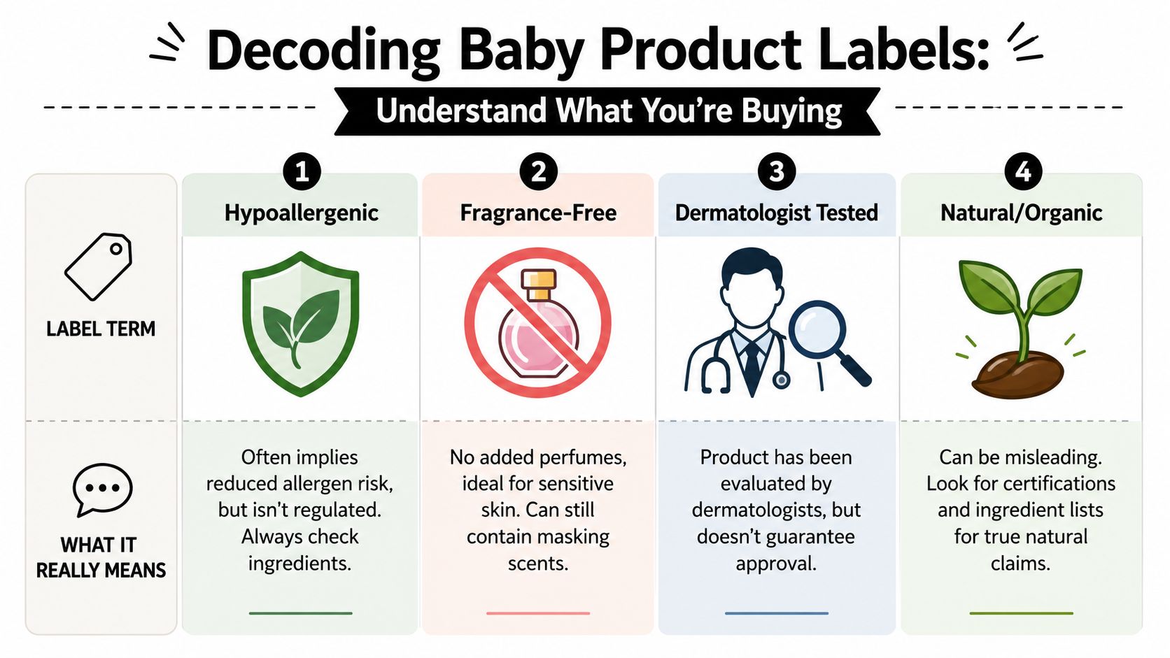 An infographic titled Decoding Baby Product Labels explaining the meaning of common terms like hypoallergenic and organic.