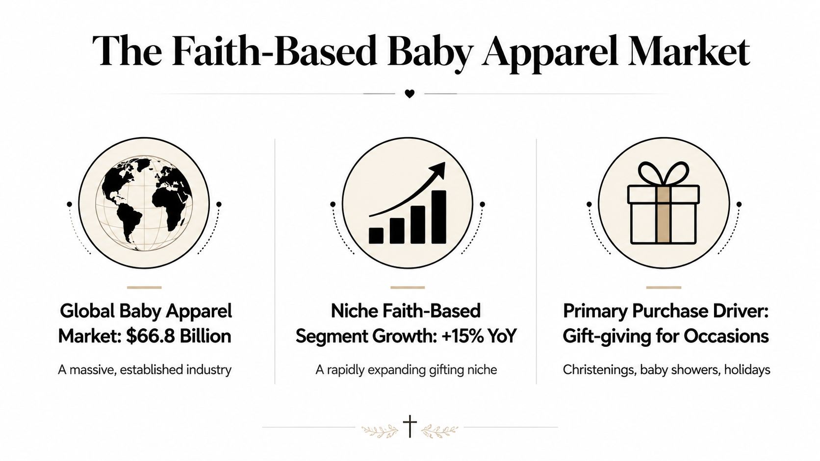 An infographic detailing market growth and trends for the faith-based baby apparel industry.
