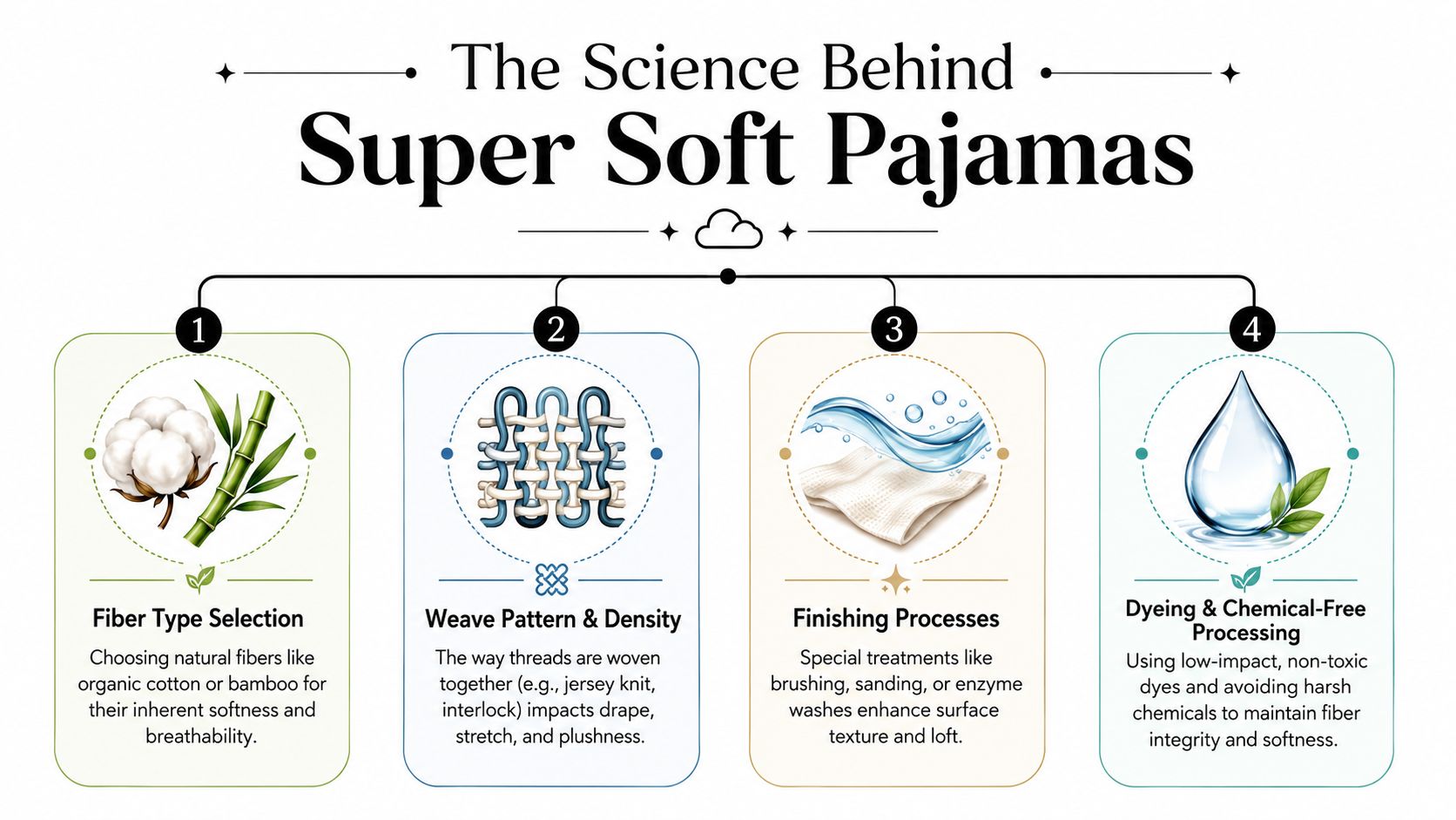 An infographic titled The Science Behind Super Soft Pajamas detailing four key factors for comfortable sleepwear production.