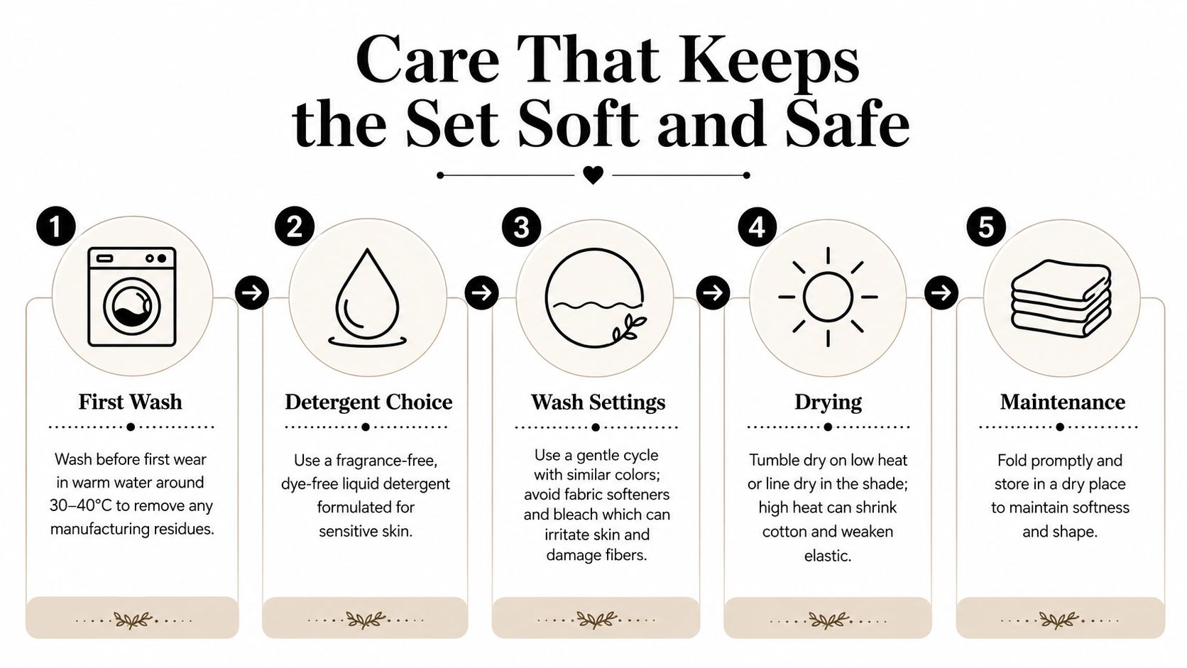 A five-step instructional guide on how to wash and care for baby clothing sets safely.