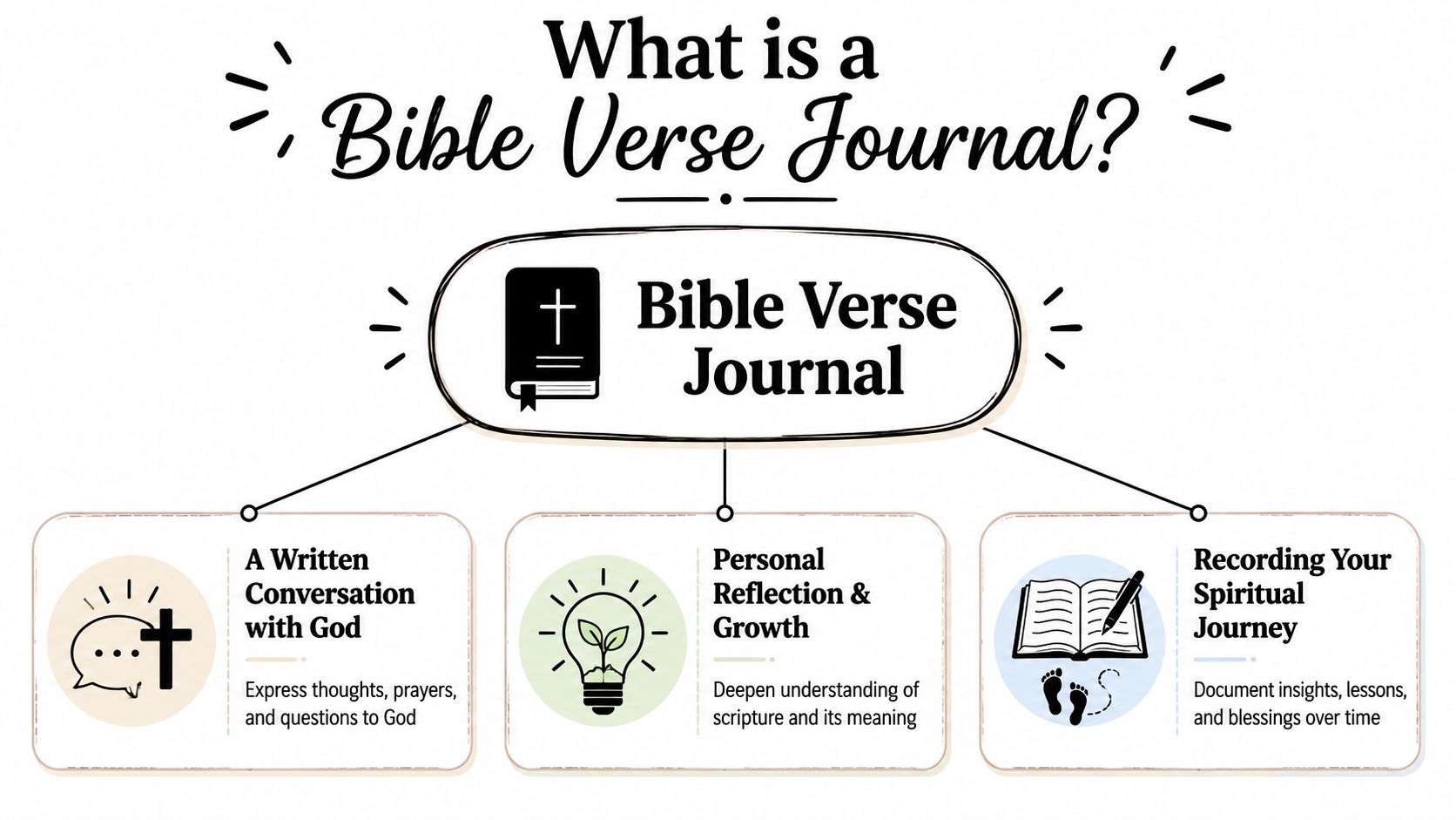 A diagram defining a Bible verse journal as a conversation with God, reflection, and spiritual documentation.