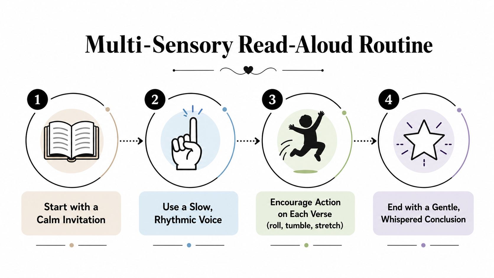 A four-step infographic illustrating a multi-sensory read-aloud routine for engaging children with storybooks through movement.