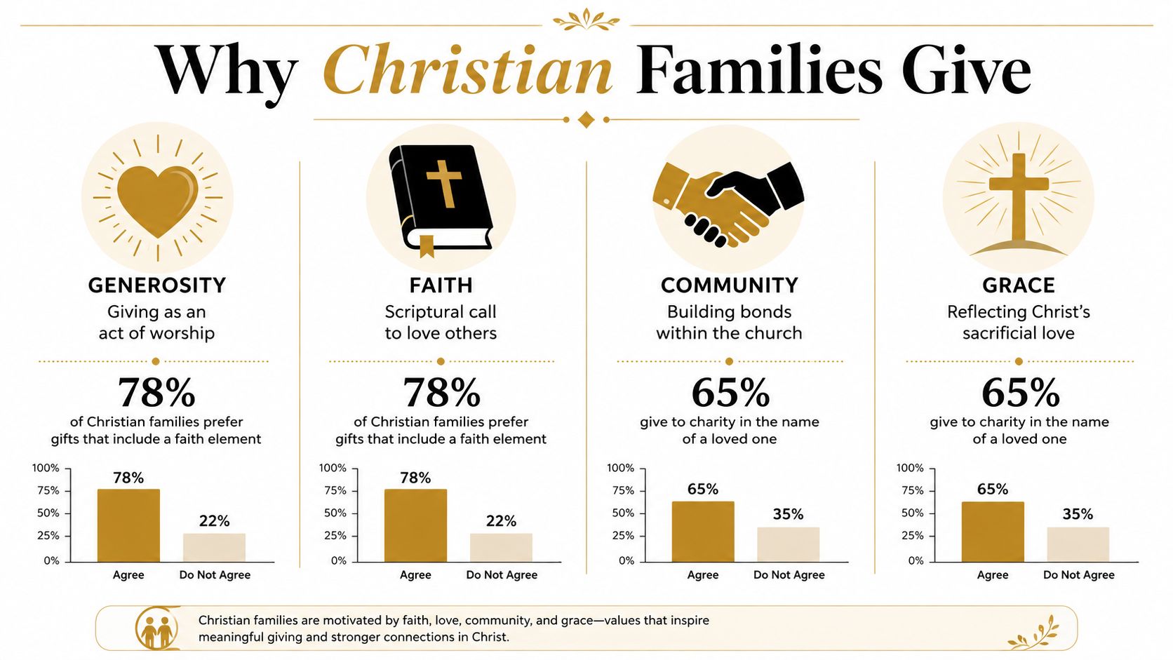 An infographic titled Why Christian Families Give, displaying data on motivations including generosity, faith, community, and grace.