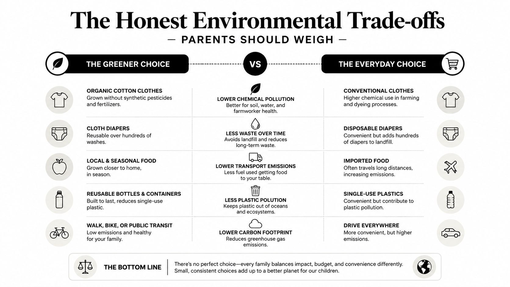 A comparison chart showing environmental trade-offs between sustainable green choices and everyday convenience for families.