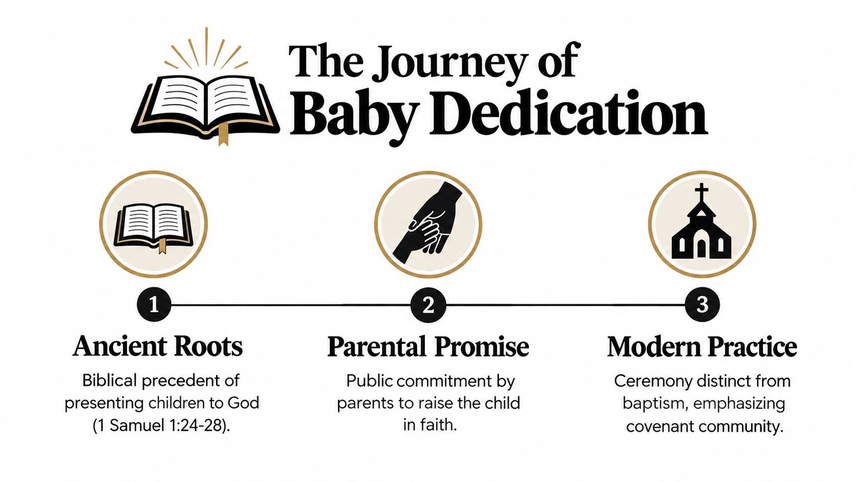 An infographic titled The Journey of Baby Dedication explaining the biblical, parental, and church practice aspects.