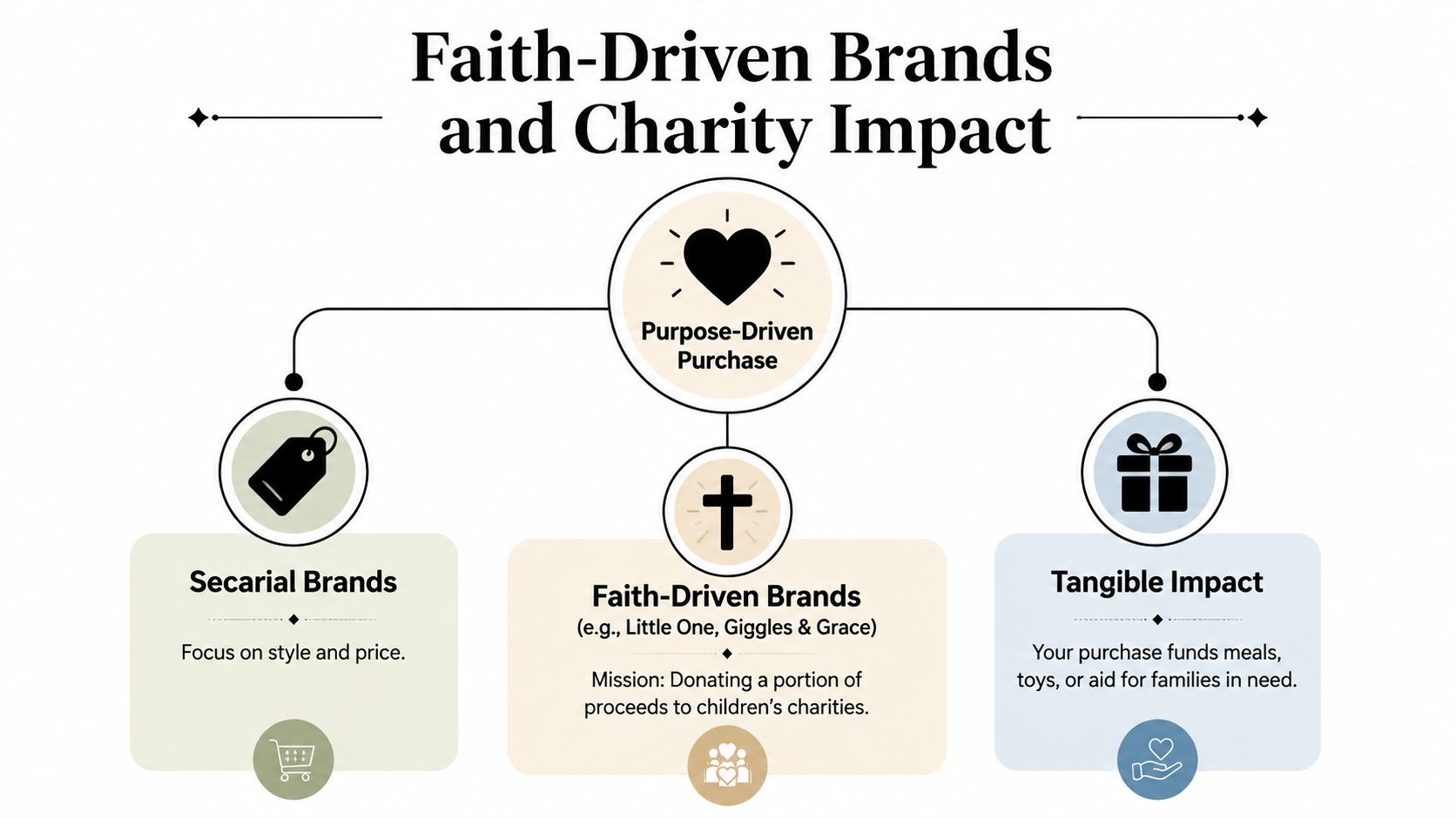 A diagram illustrating how faith-driven brands use purpose-driven purchases to create a tangible charitable impact.
