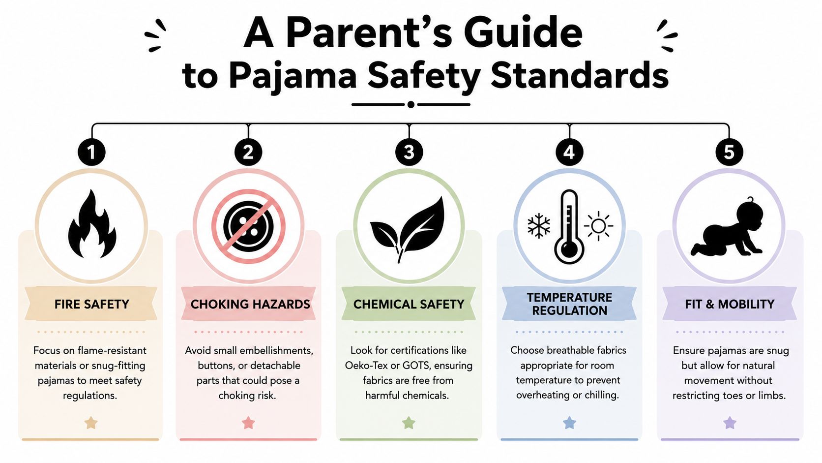 An infographic titled A Parent's Guide to Pajama Safety Standards outlining five essential safety tips for children's sleepwear.