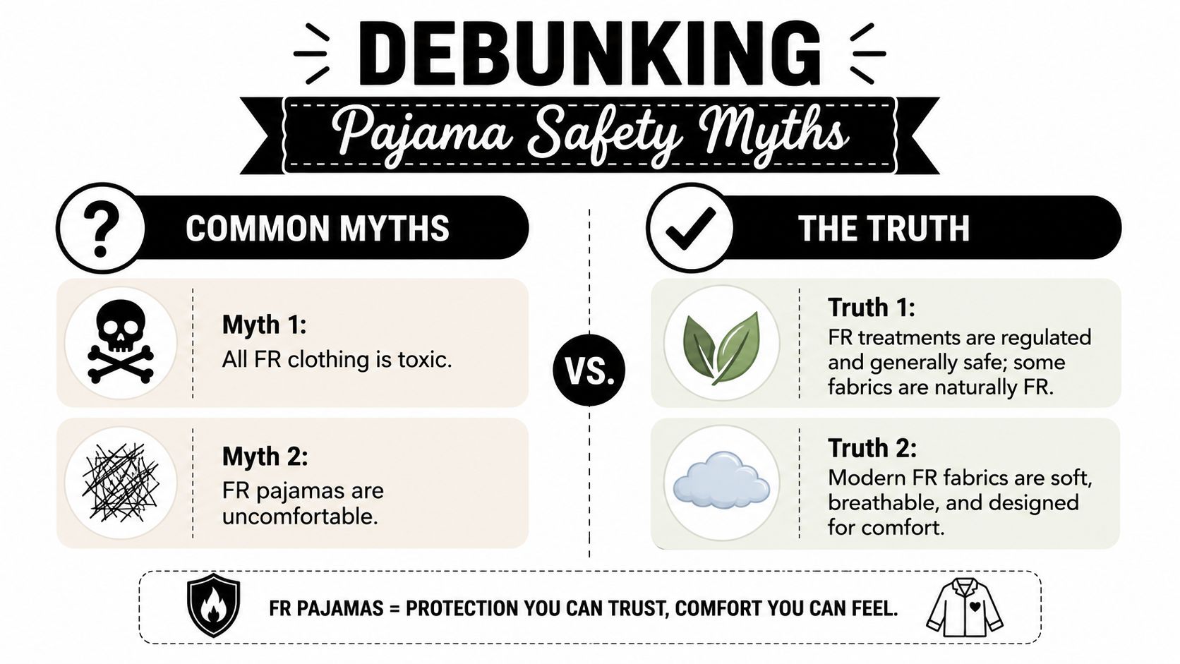 A graphic debunking common myths about flame resistant sleepwear safety and comfort for children.