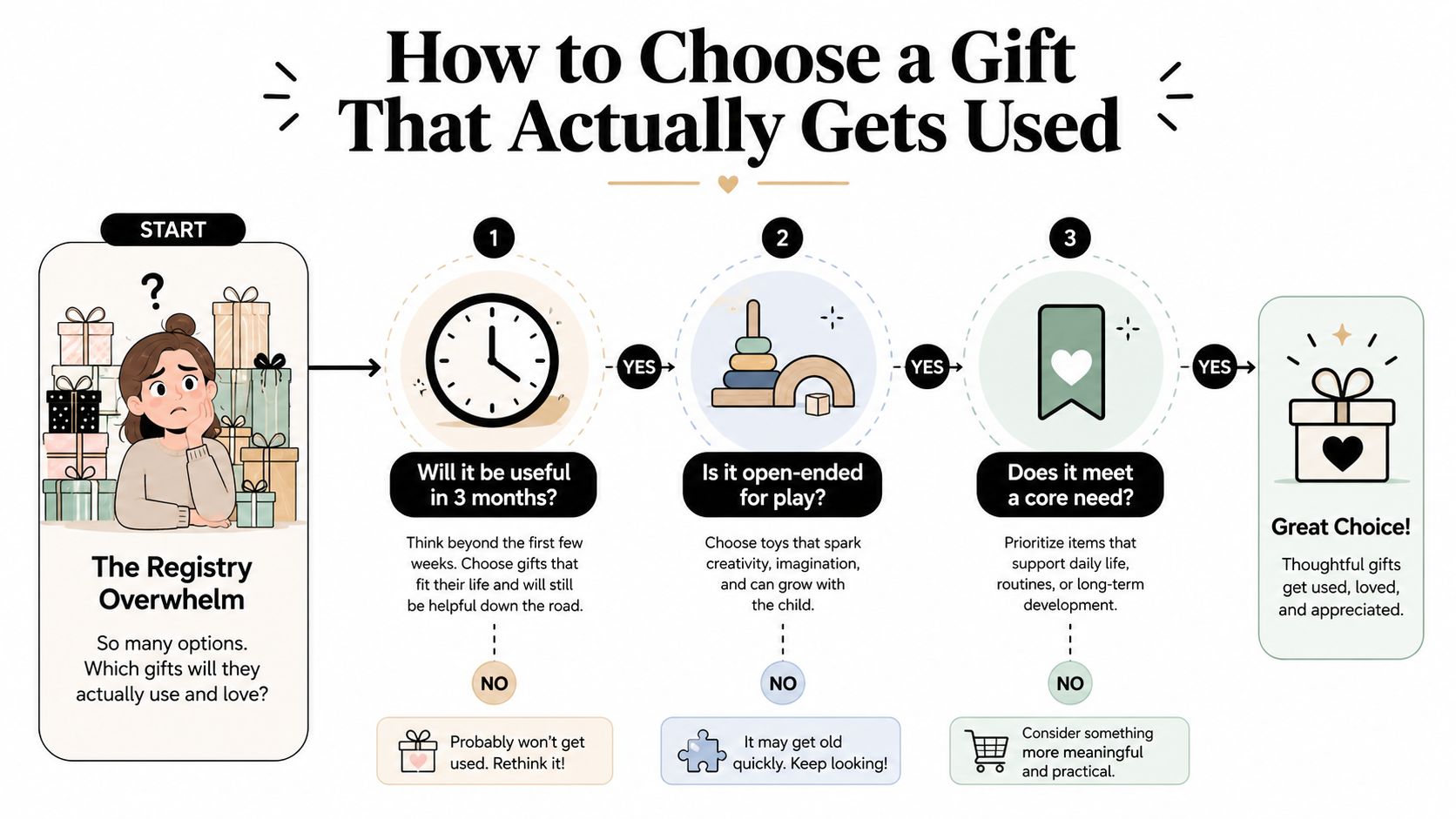 An infographic flowchart titled How to Choose a Gift That Actually Gets Used, showing decision steps for gifting.