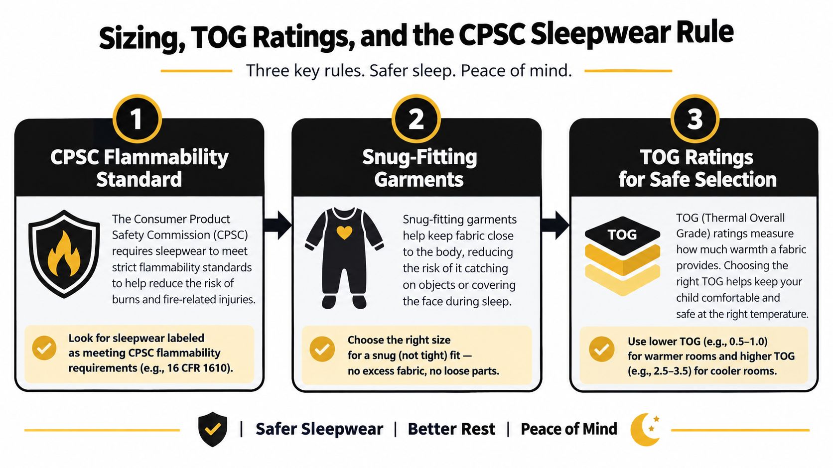 An infographic titled Sizing, TOG Ratings, and the CPSC Sleepwear Rule outlining safety standards for baby sleepwear.