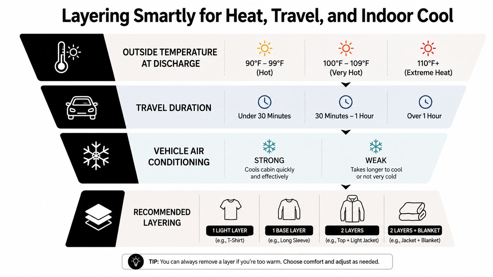 A visual guide for choosing appropriate clothing layers based on outside temperature, travel duration, and vehicle air conditioning.