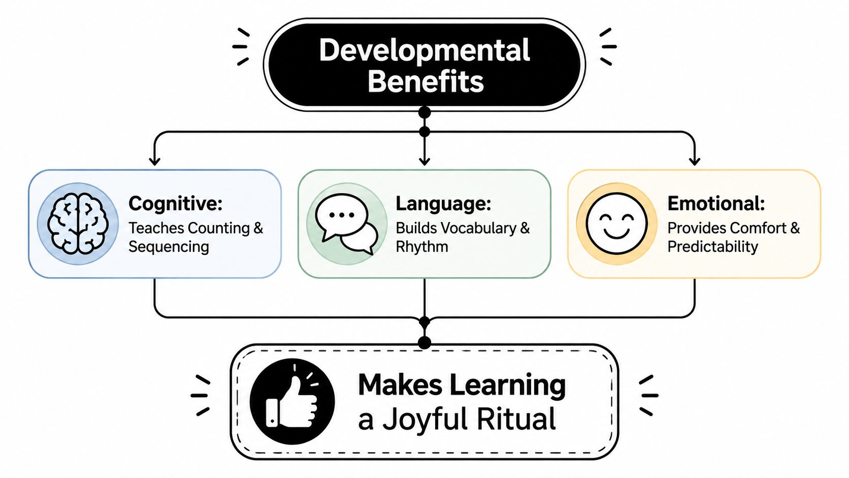 A diagram illustrating the developmental benefits of reading books, including cognitive, language, and emotional growth markers.