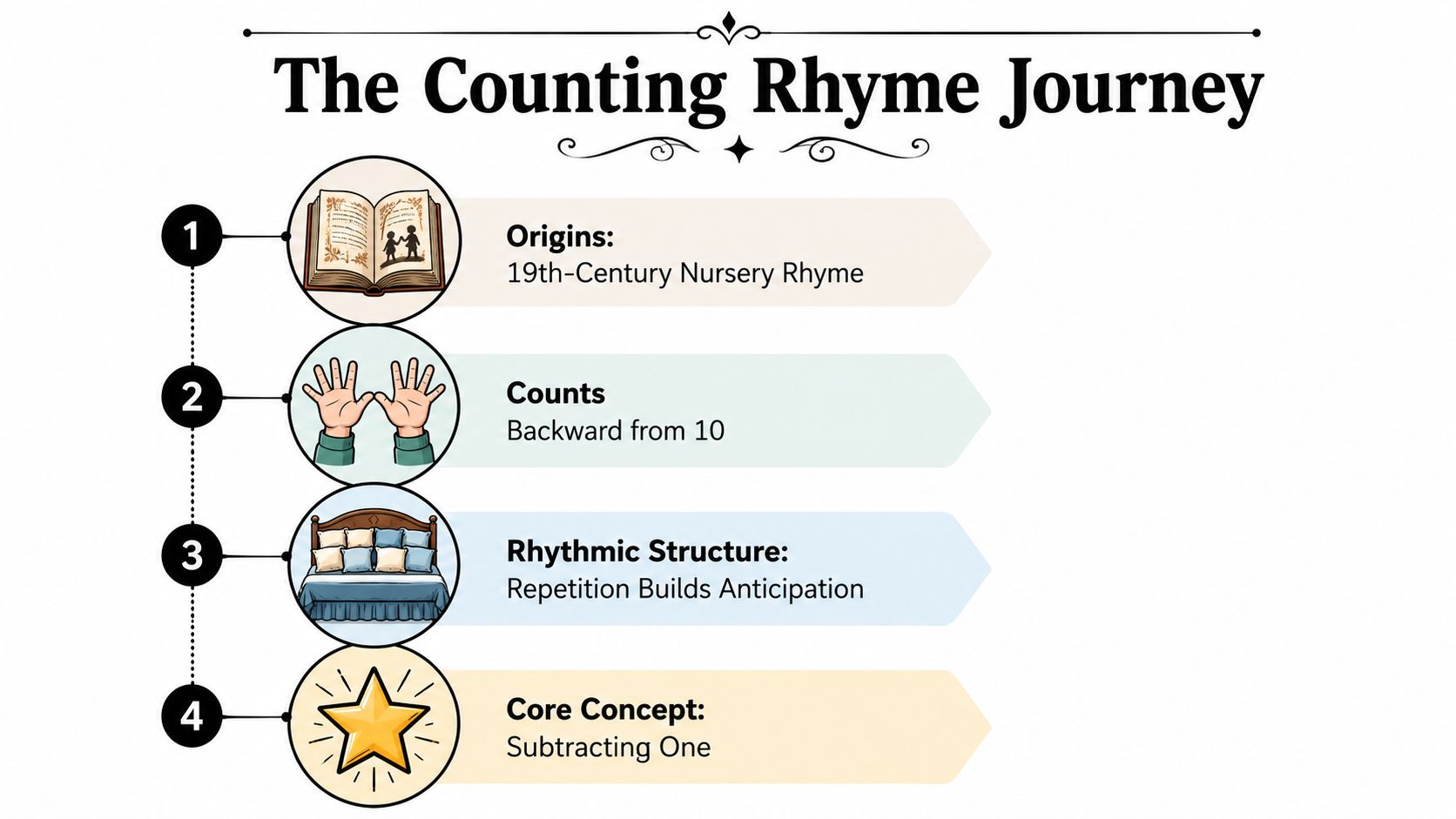 A diagram titled The Counting Rhyme Journey illustrating the structural elements of a popular children's nursery rhyme.