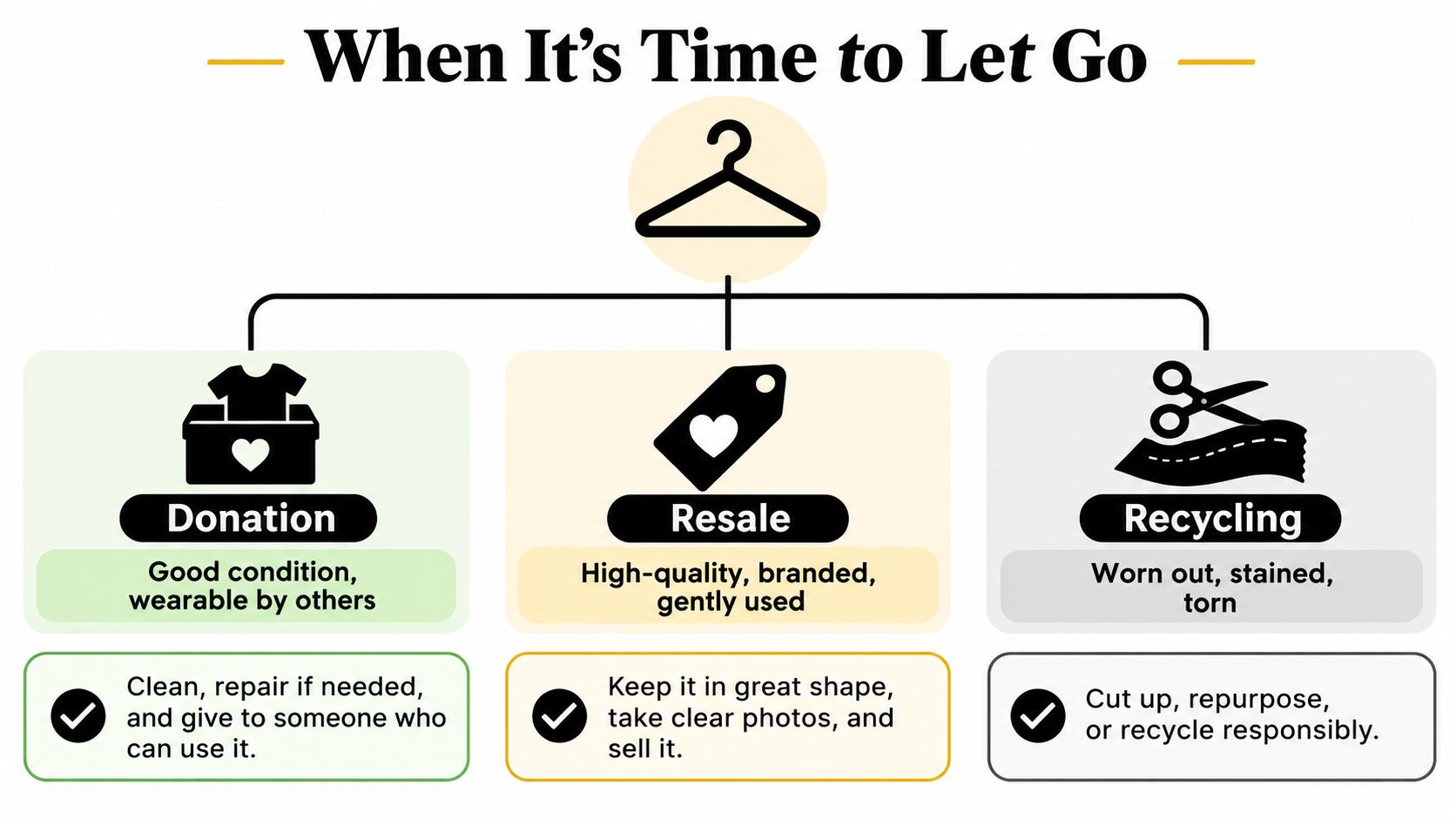 A flowchart showing how to dispose of clothes through donation, resale, or recycling methods.