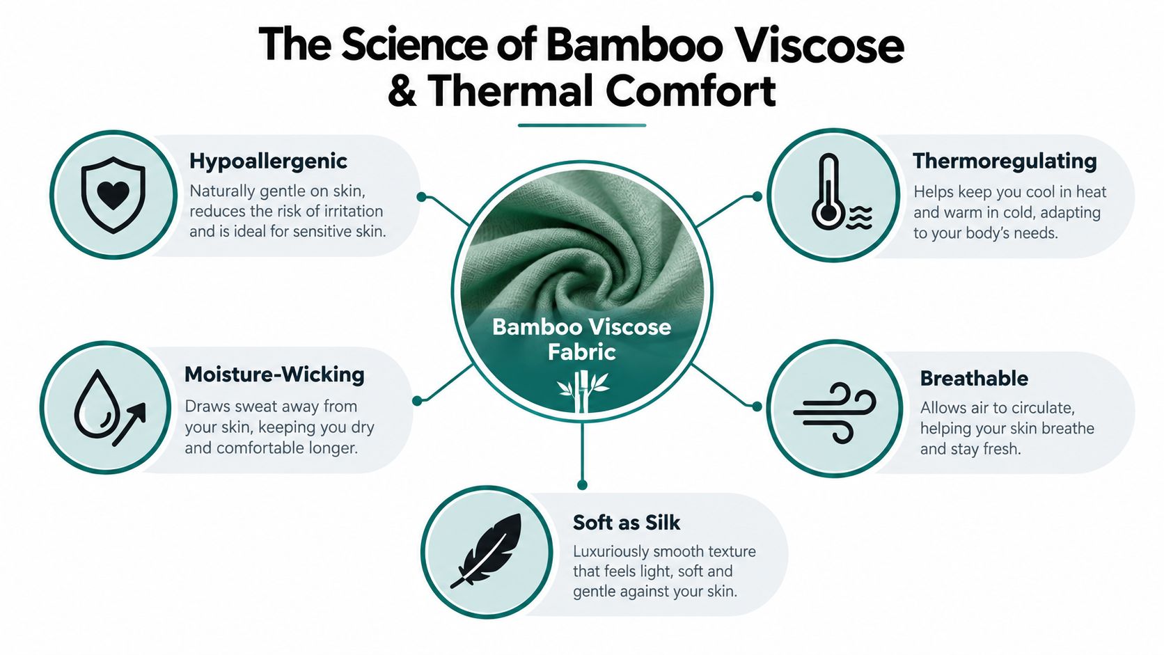 An infographic detailing the benefits of bamboo viscose fabric including hypoallergenic, moisture-wicking, thermoregulating, breathable, and soft qualities.