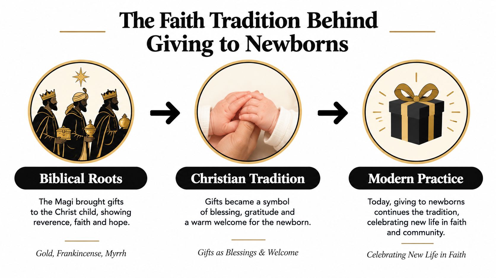 An infographic showing the evolution of giving gifts to newborns from biblical roots to modern traditions.