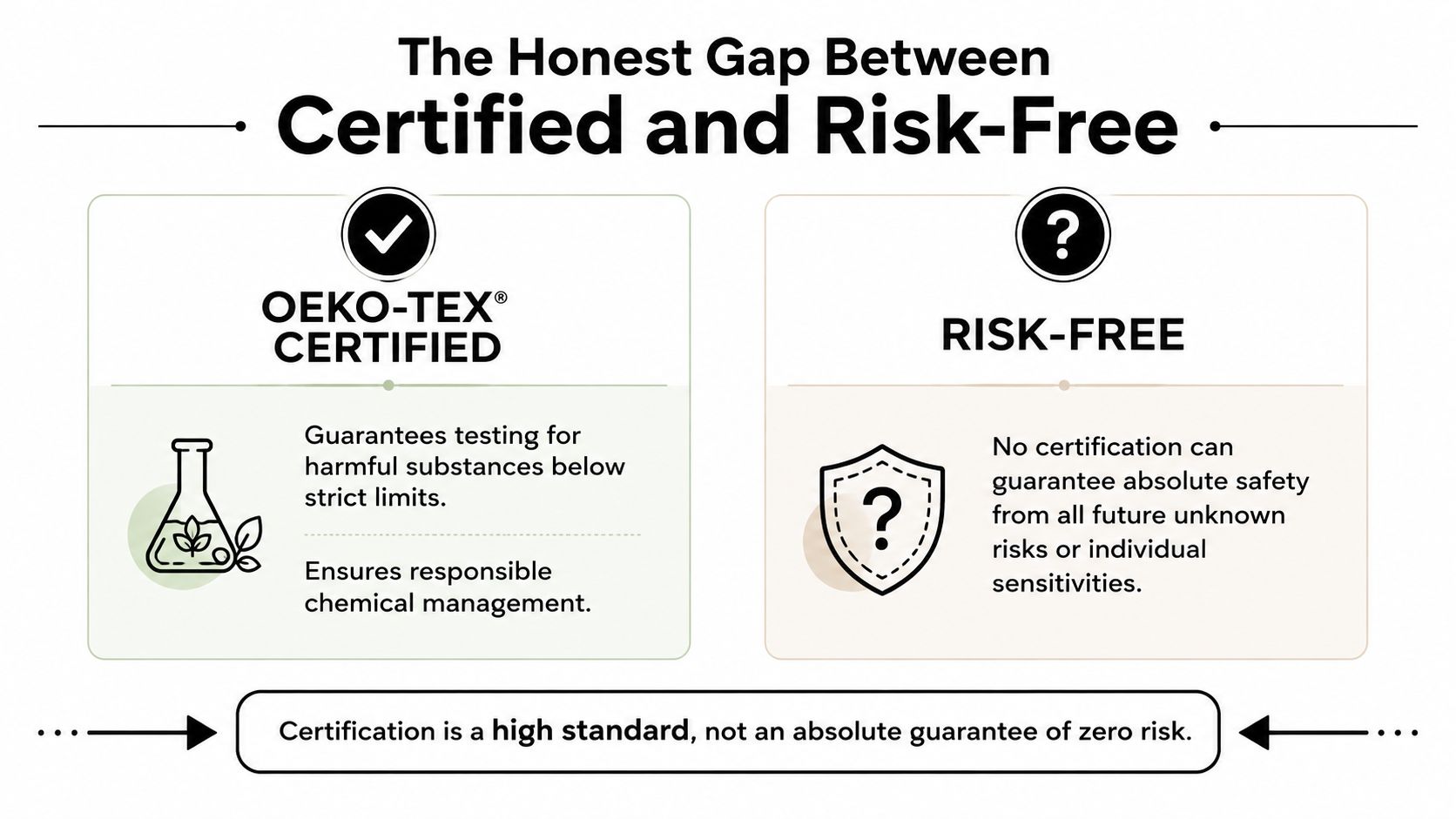 A graphic comparing OEKO-TEX certification with the concept of risk-free safety, emphasizing that certification is a high standard.