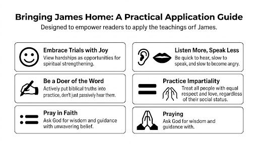 An infographic titled Bringing James Home illustrating six practical Christian life applications based on the book of James.