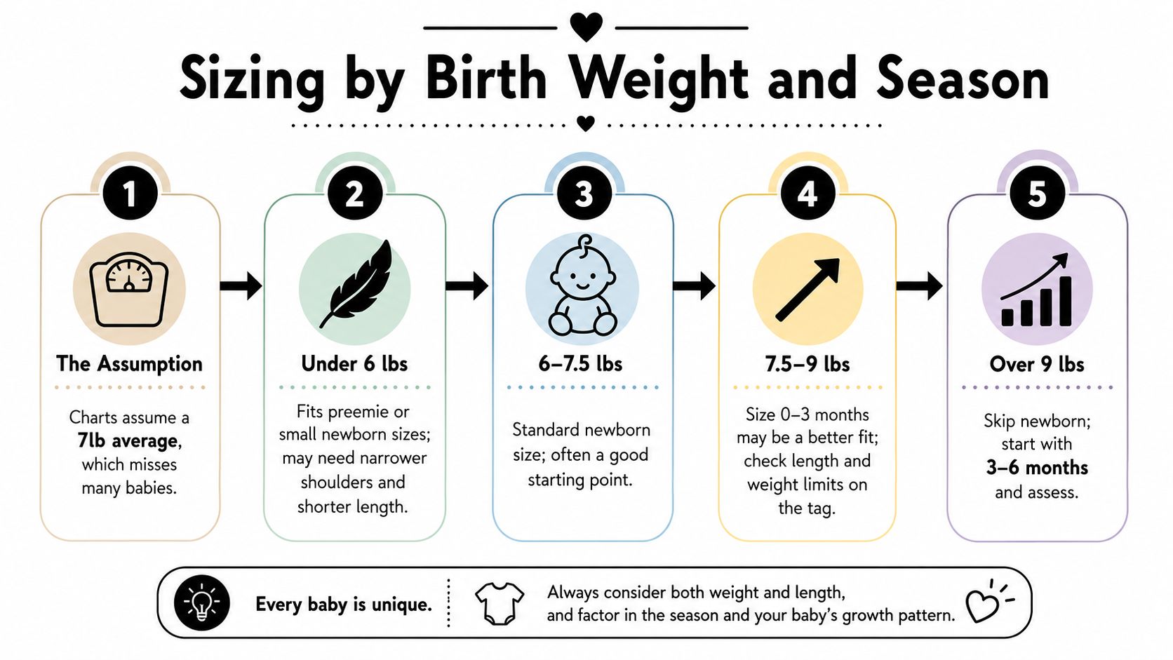 A sizing guide for baby clothing based on birth weight, ranging from under 6 lbs to over 9 lbs.