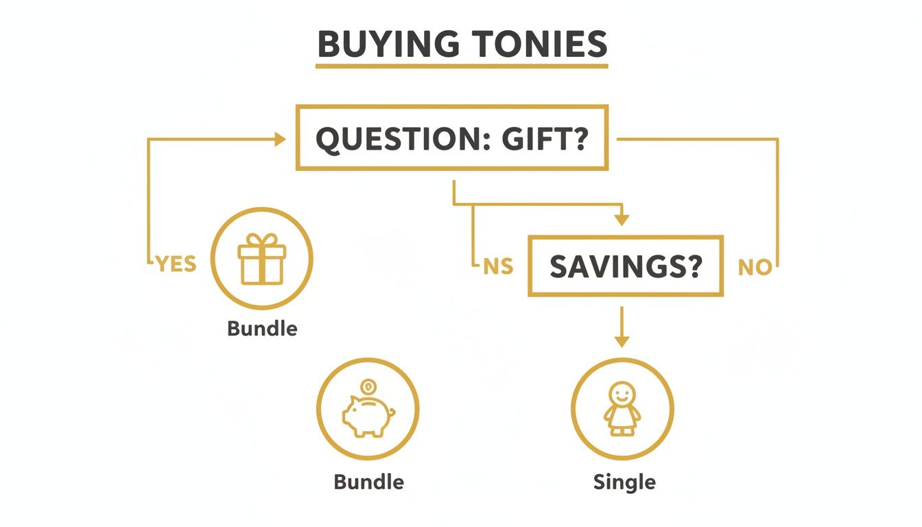 A flowchart illustrating decisions for buying Tonies characters: bundles for gifts or savings, or single items.