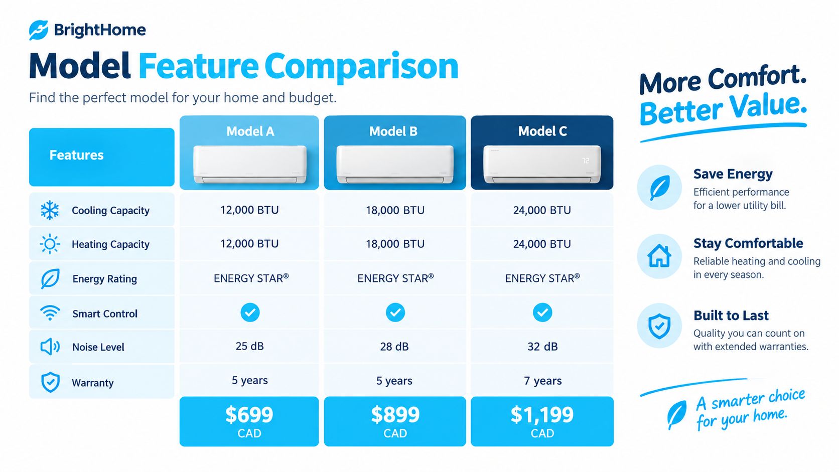 A comparison chart showing features, capacities, and prices for three BrightHome air conditioning models A, B, and C.