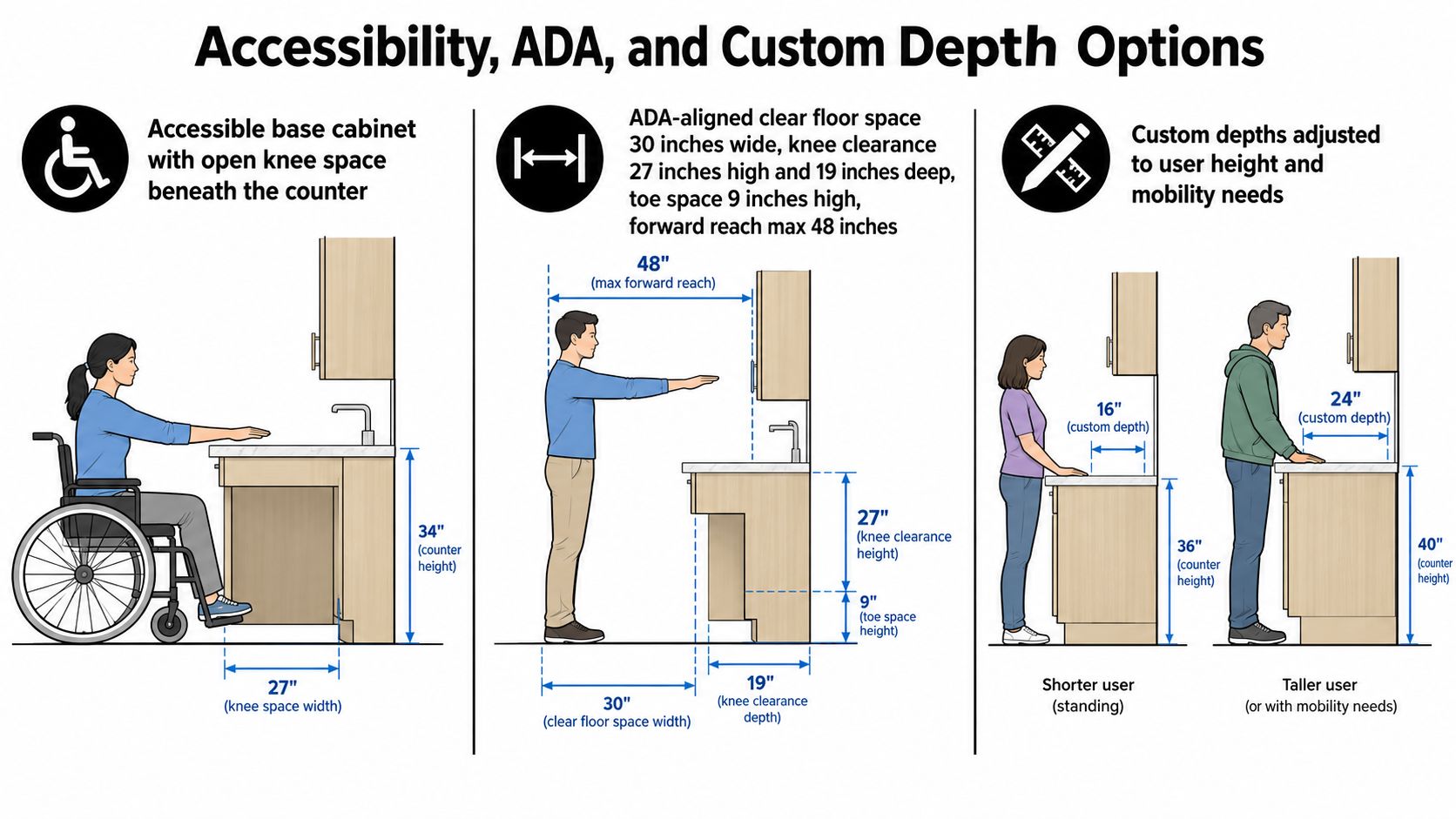 Diagram showing ADA-compliant kitchen cabinet depth, height, and clear floor space requirements for accessibility.