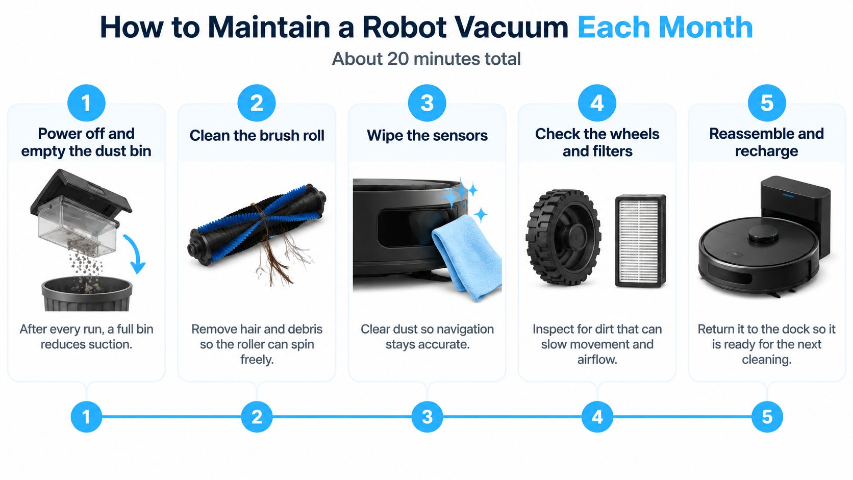 An infographic showing five simple steps for performing monthly maintenance on a robotic vacuum cleaner.