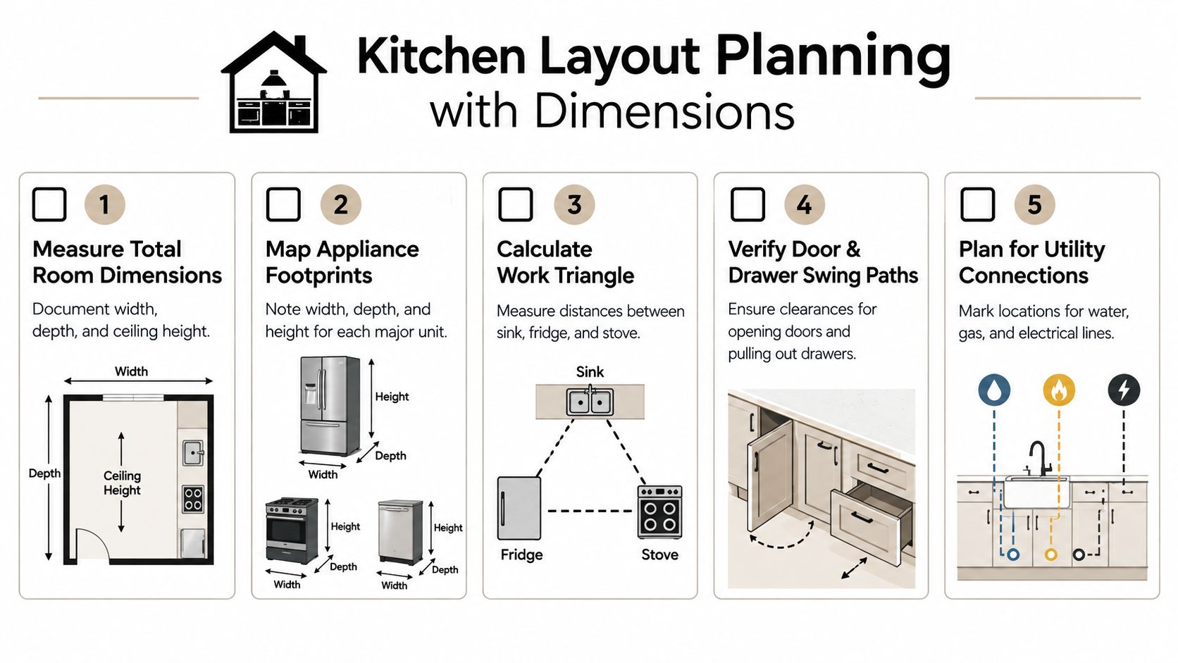 An infographic showing five essential steps for planning a kitchen layout with proper appliance dimensions and measurements.
